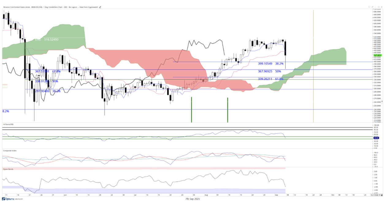 BNB US Dollar price chart